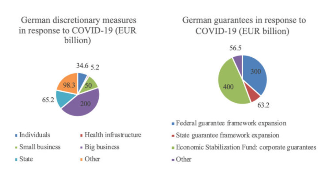 Graphs depicting German discretionary measures in response to COVID (EUR Billion) and German guarantees in response to COVID-19 (EUR Billions) 