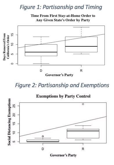 Table displaying Partisanship and timing, and partisanship and exemptions