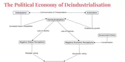 Screenshot of a PowerPoint with a flow chart describing the Political Economy of Deindustrialization