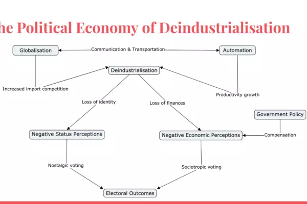Screenshot of a PowerPoint with a flow chart describing the Political Economy of Deindustrialization