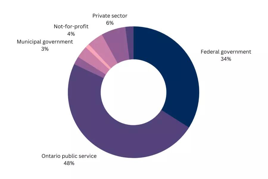 Internships by sector —Summer 2022