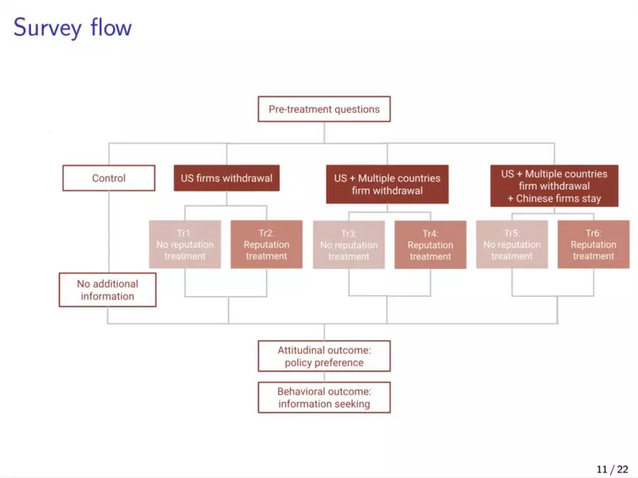 A screenshot of a slide depicting a survey flow