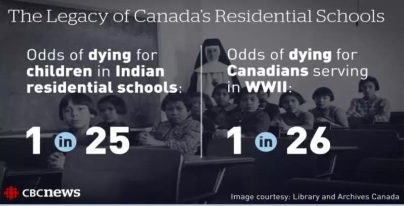 Odds of dying for children in Indian residential schools: 1 in 25, Odds of dying for Canadians in WWII: 1 in 26