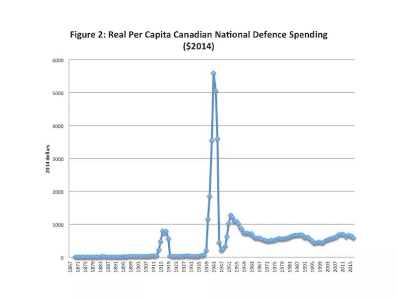 Canadian National Defence Spending graph by Livio Di Matteo